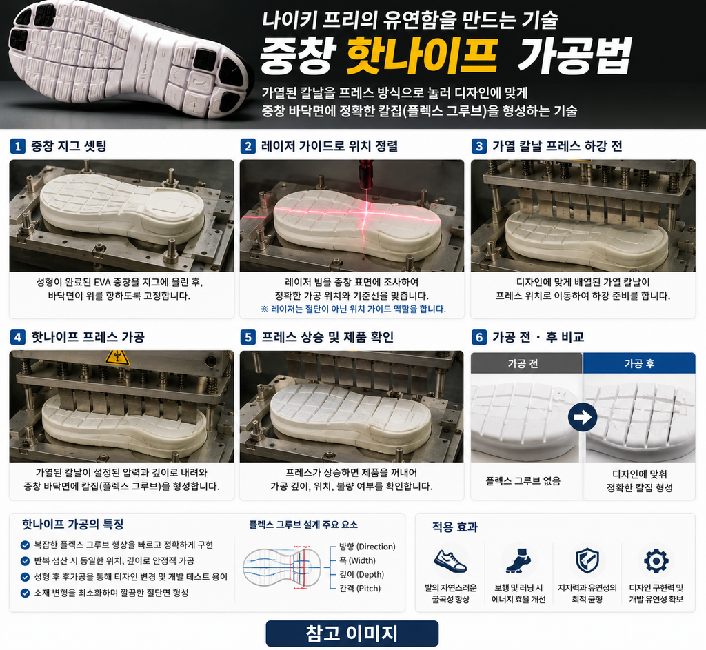 나이키 프리의 깊은 플렉스 그루브는 어떻게 만들어질까? 신발 중창 핫나이프 가공법의 원리와 역할 3 image 71
