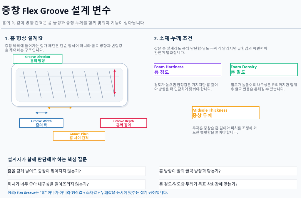 나이키 프리의 깊은 플렉스 그루브는 어떻게 만들어질까? 신발 중창 핫나이프 가공법의 원리와 역할 4 image 77