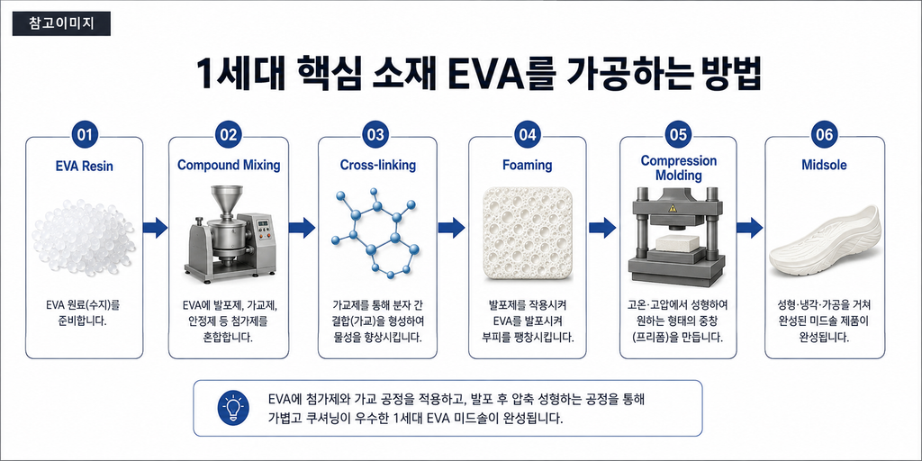 나이키 러닝화 폼의 변천사, EVA에서 ZoomX·ReactX까지 중창 소재가 달리기를 바꾼 과정 2 image 83