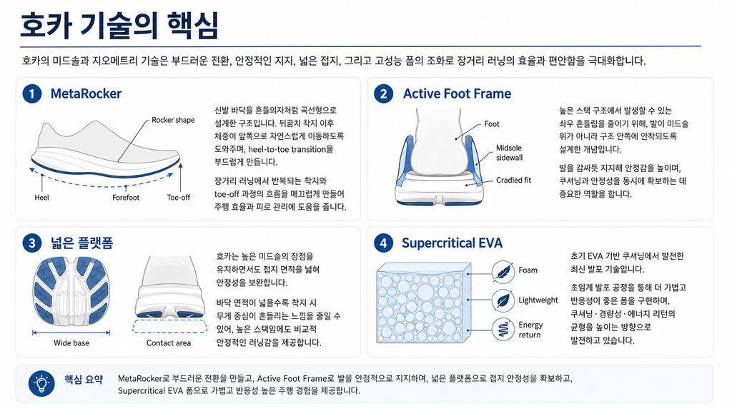 호카 러닝화, 두꺼운 밑창에 숨은 기술과 인기 비결 3 image 93