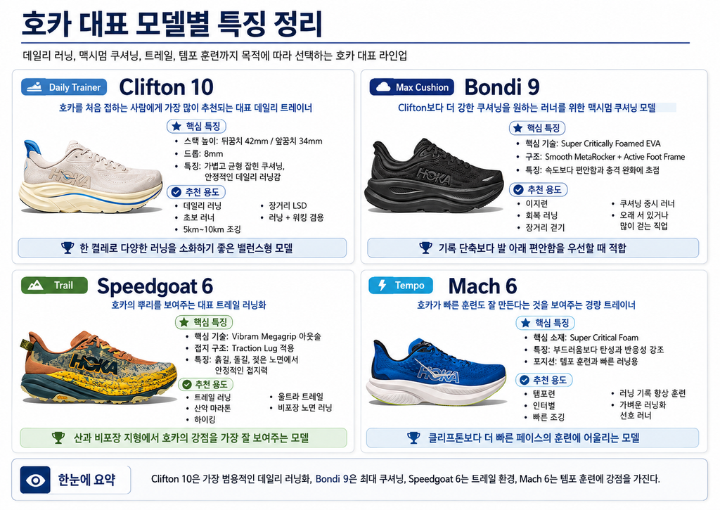 호카 러닝화, 두꺼운 밑창에 숨은 기술과 인기 비결 4 image 95