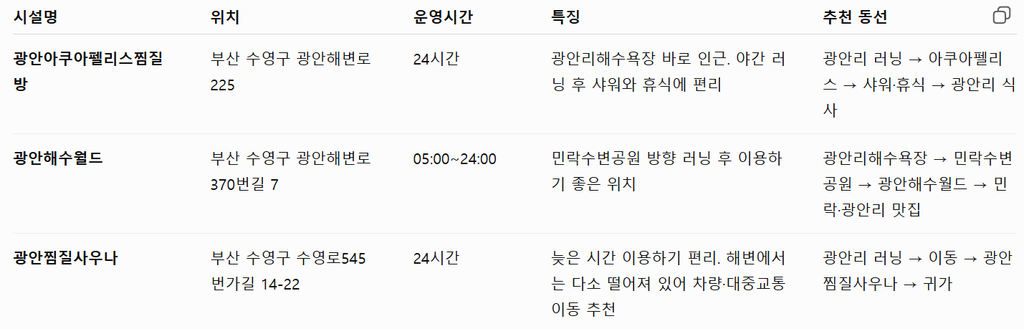 부산 광안리 러닝 추천 코스, 민락수변공원부터 샤워·맛집까지 한 번에 4 image 49