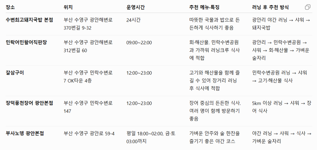 부산 광안리 러닝 추천 코스, 민락수변공원부터 샤워·맛집까지 한 번에 5 image 50
