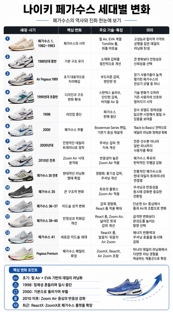 나이키 페가수스 역사와 장수 비결, 40년 넘게 사랑받는 러닝화 2 image 55